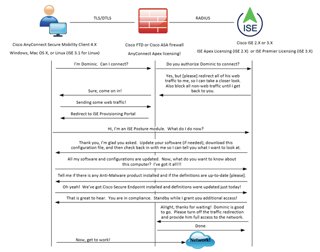 Cisco Identity Services Engine: ISE Posture with AnyConnect VPN