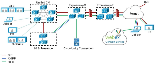 Securing Expressway Deployment from Spam & Toll Fraud Calls