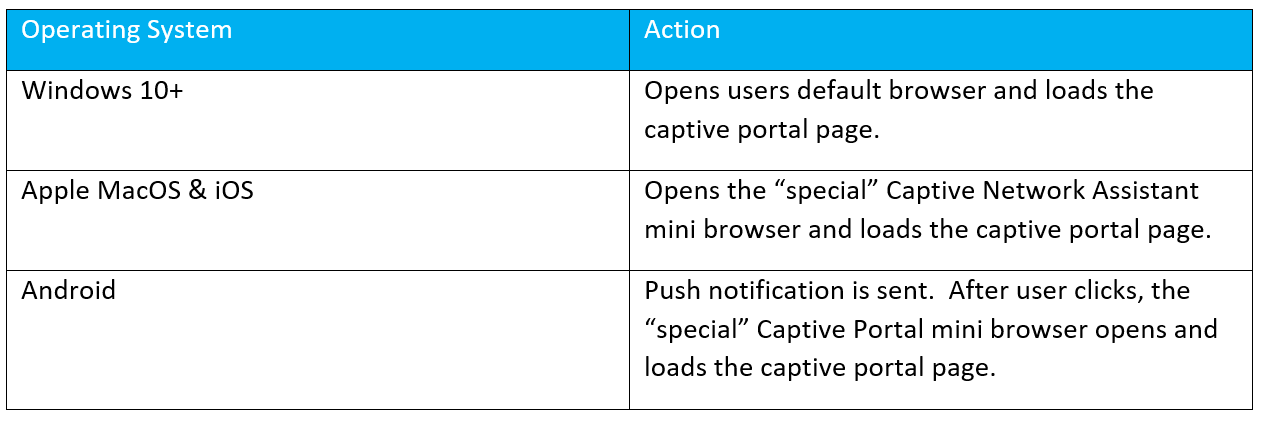 Cisco ISE: Central Web Authentication - Endpoint Captive Portal Detection