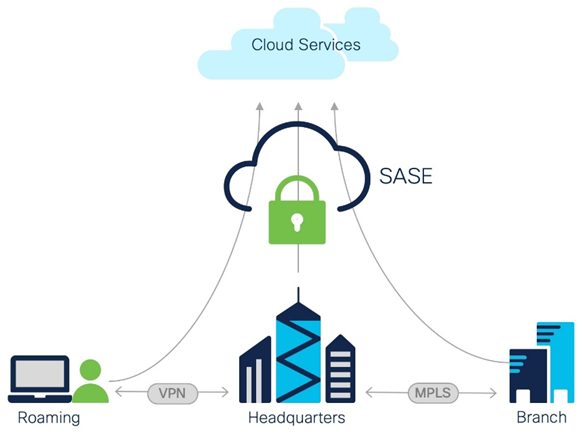 Cisco gets SASE