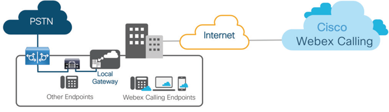 Cisco WebEx Calling: Local Gateway configuration to Unified CM