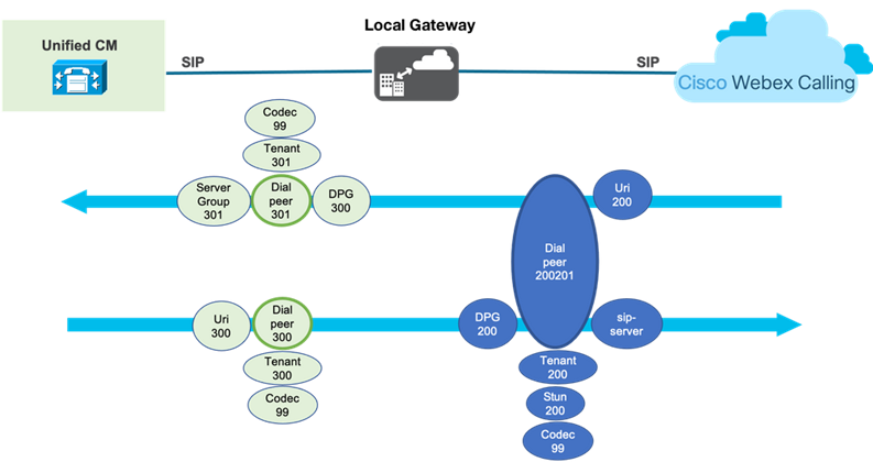 Cisco WebEx Calling: Local Gateway configuration to Unified CM