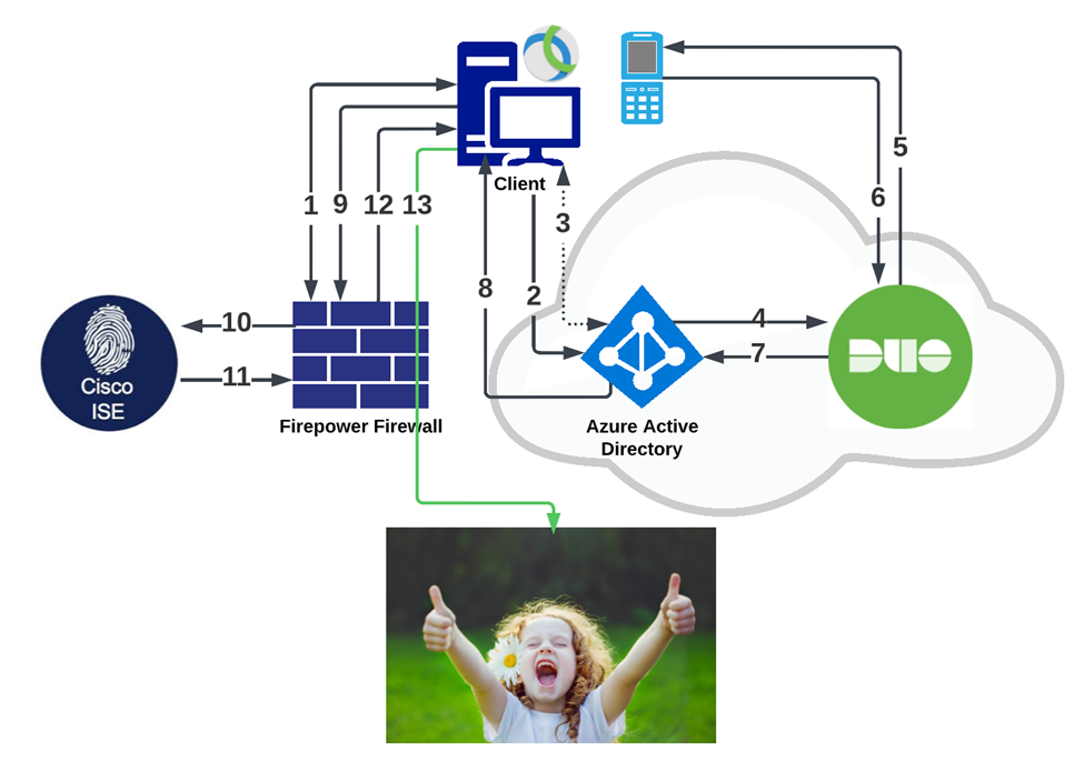 RA VPN on FTD with AAD DUO AuthC and ISE AuthZ